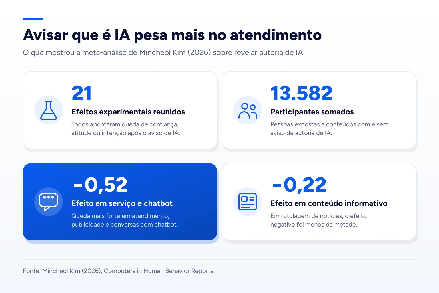 Infográfico: Avisar que é IA pesa mais no atendimento