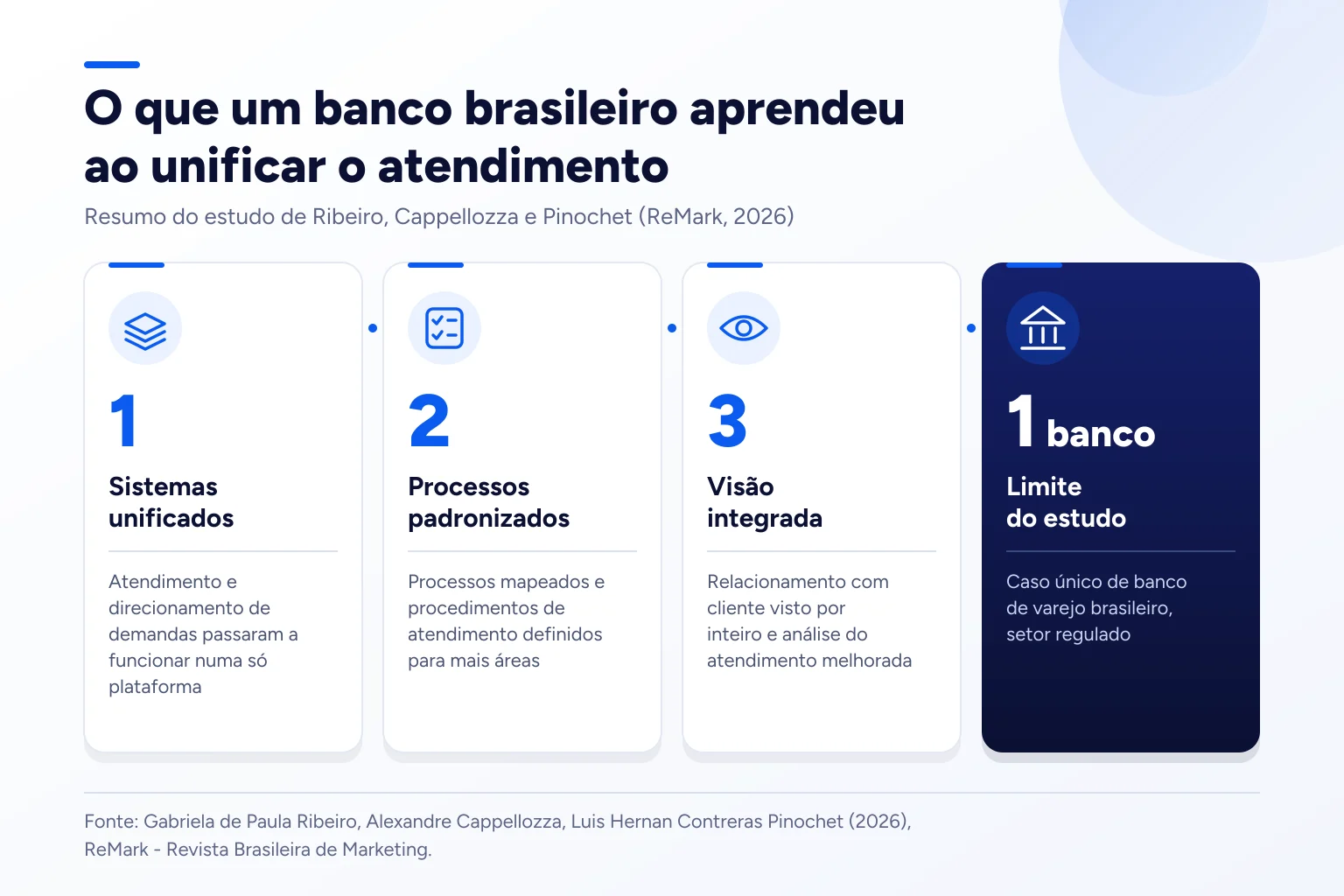 Infográfico: O que um banco brasileiro aprendeu ao unificar o atendimento