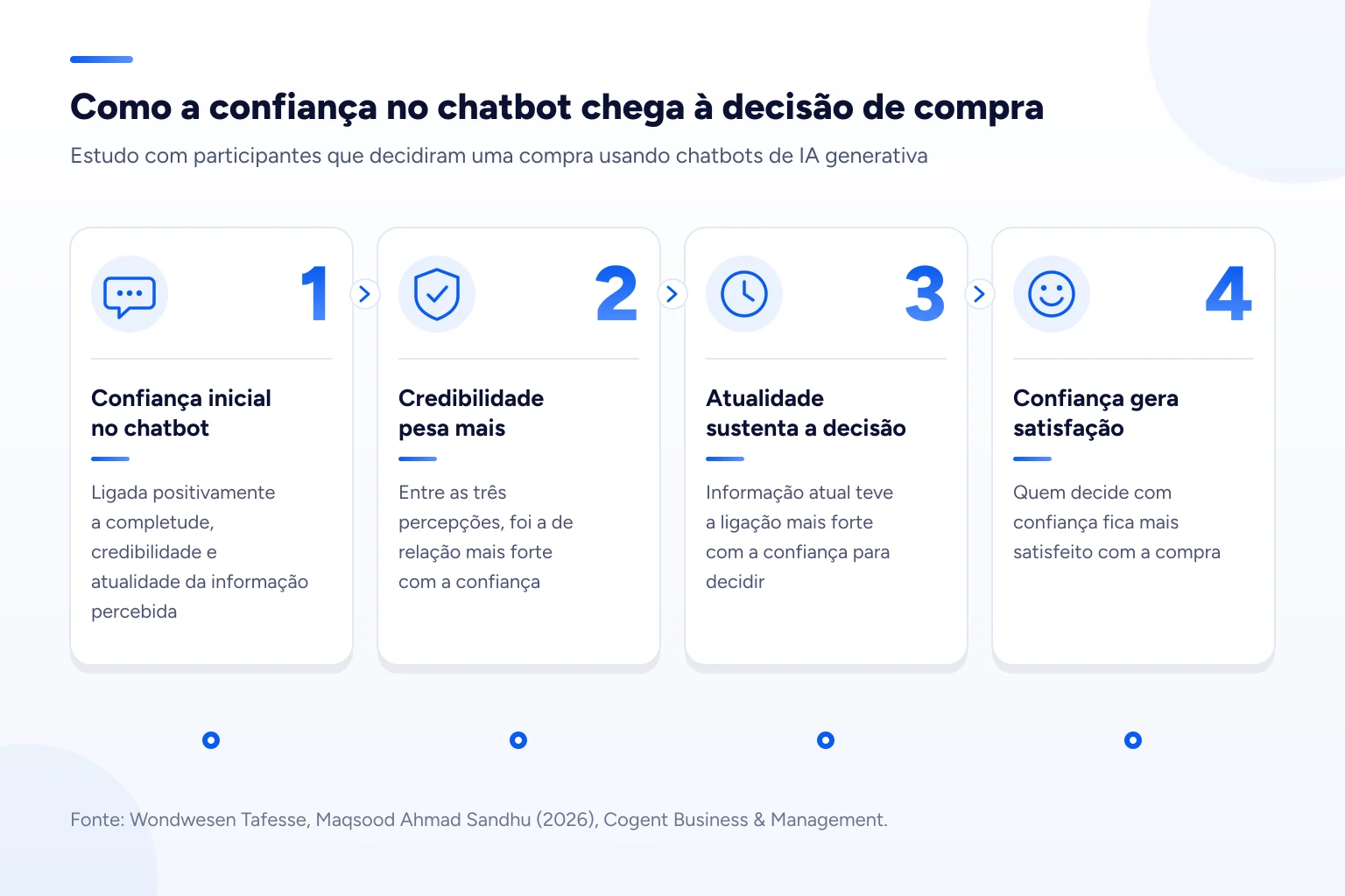 Infográfico: Como a confiança no chatbot chega à decisão de compra