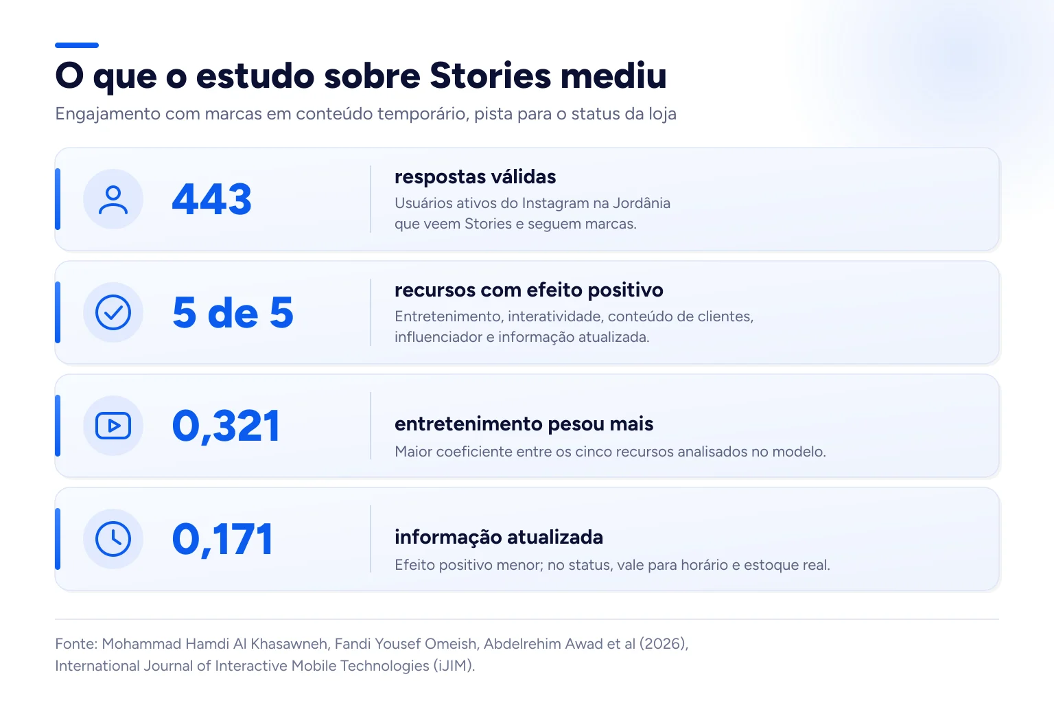 Infográfico: O que o estudo sobre Stories mediu