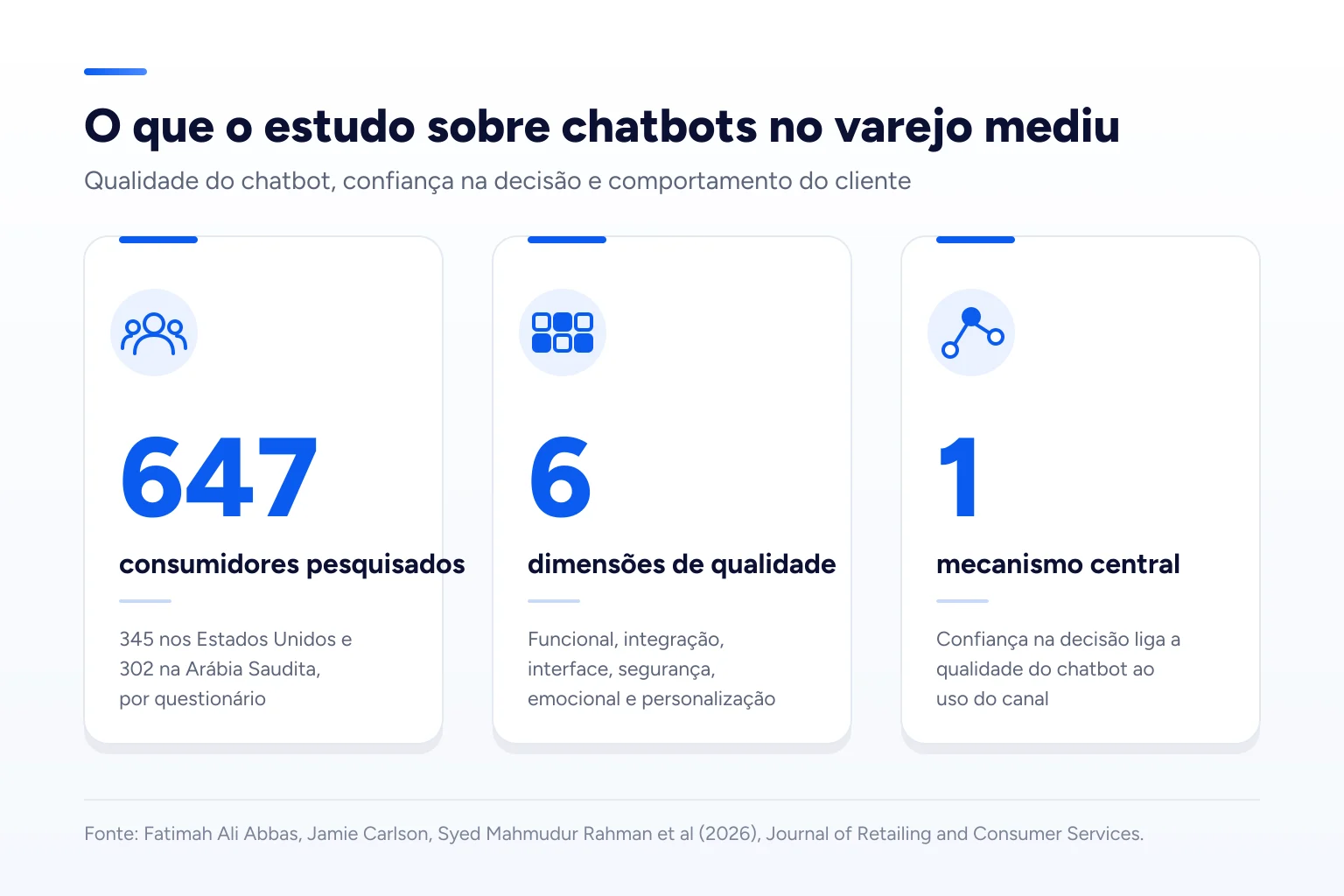 Infográfico: O que o estudo sobre chatbots no varejo mediu